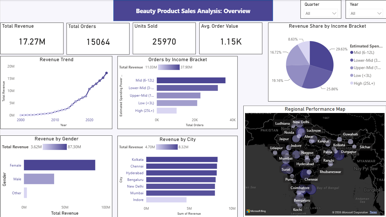 Beauty Product Sales Analysis