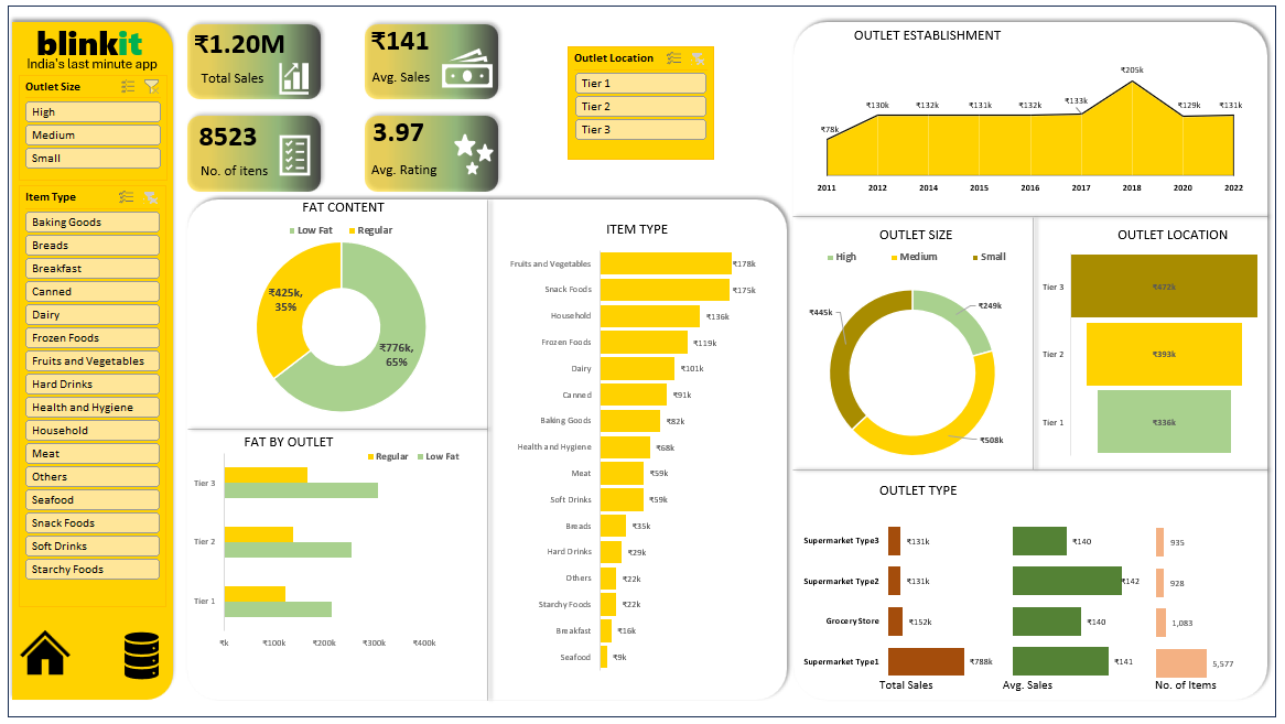 Blinkit Sales Analysis