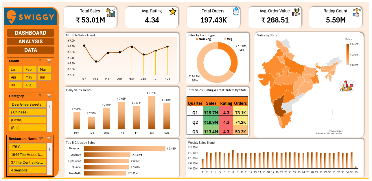 Swiggy Dashboard Analysis