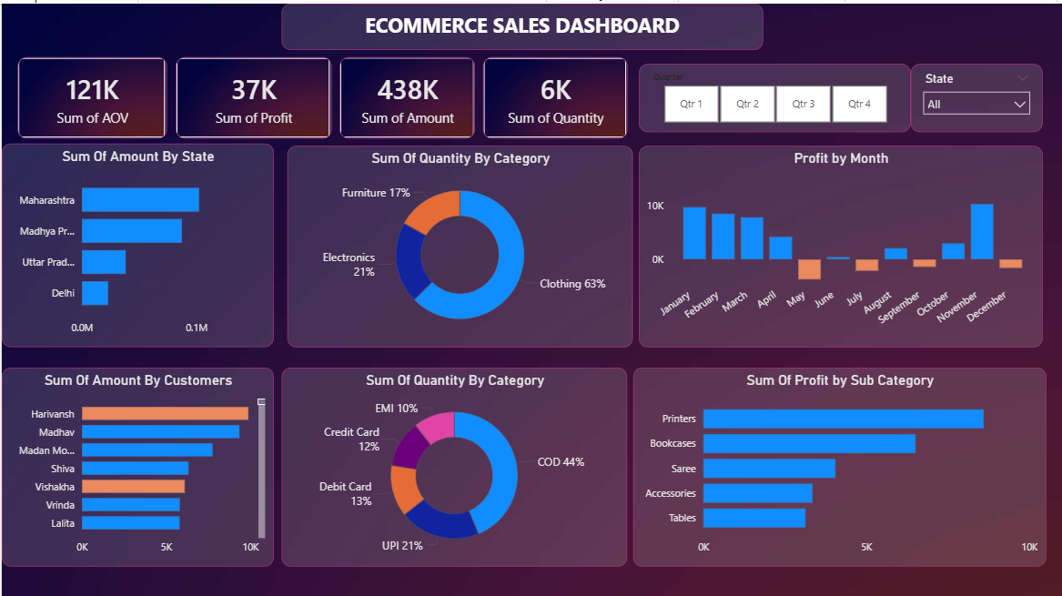 Ecommerce Sales Dashboard