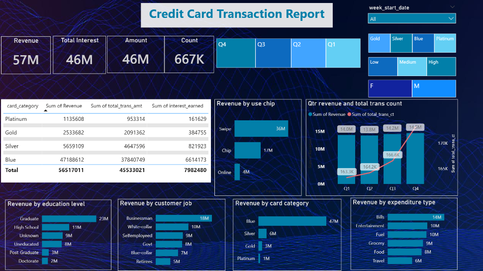 Credit Card Financial Dashboard