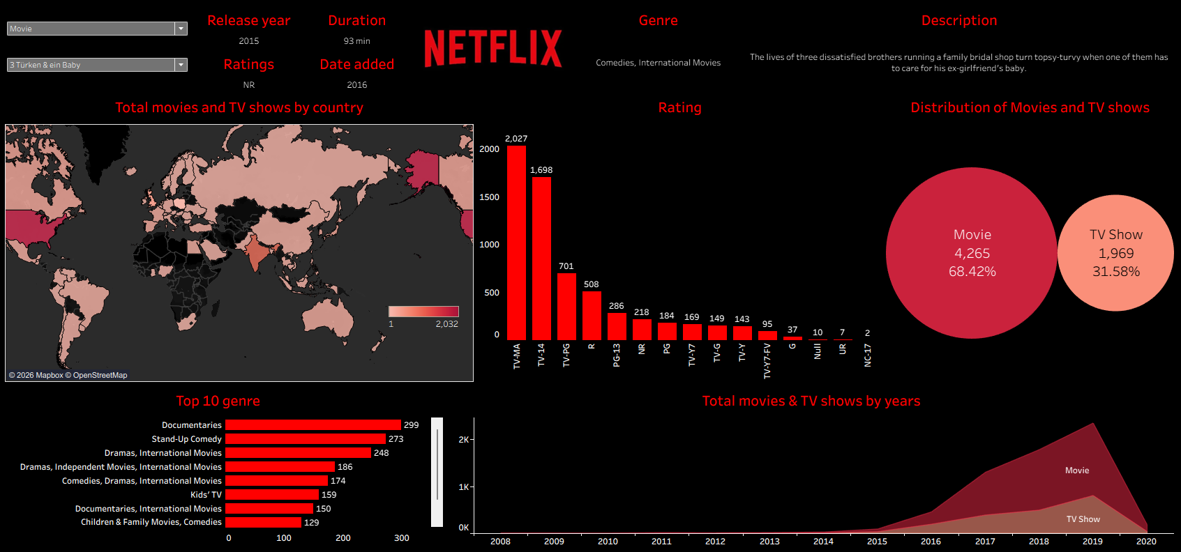 Netflix Analysis Project